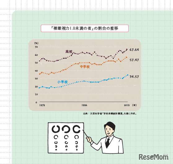 裸眼視力1.0未満　割合の推移