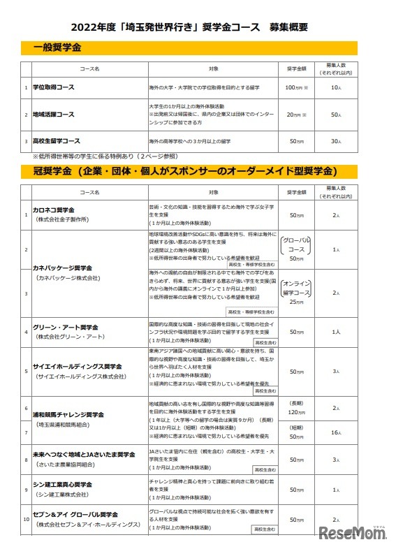 2022年度「埼玉発世界行き」奨学金コース　募集概要