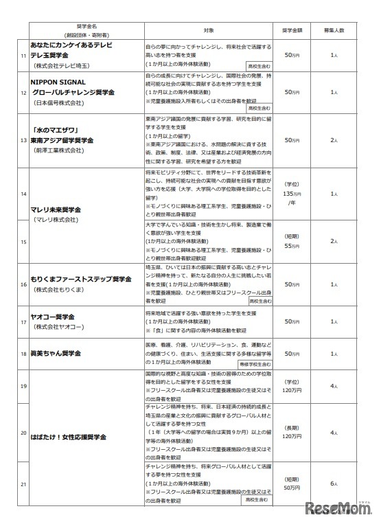 2022年度「埼玉発世界行き」奨学金コース　募集概要