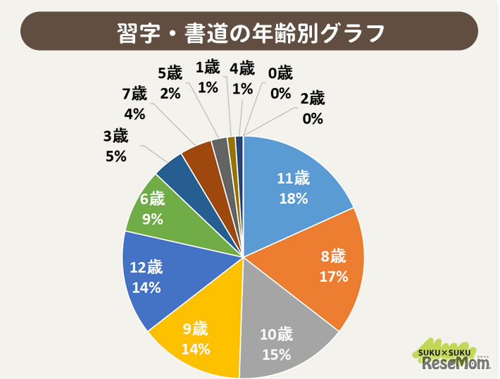 習字・書道の年齢別グラフ