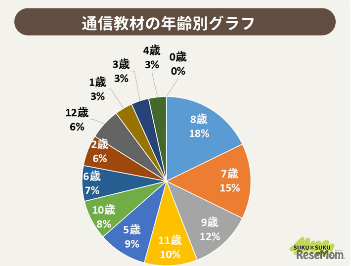 通信教材の年齢別グラフ