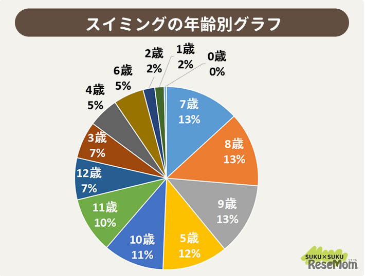スイミングの年齢別グラフ