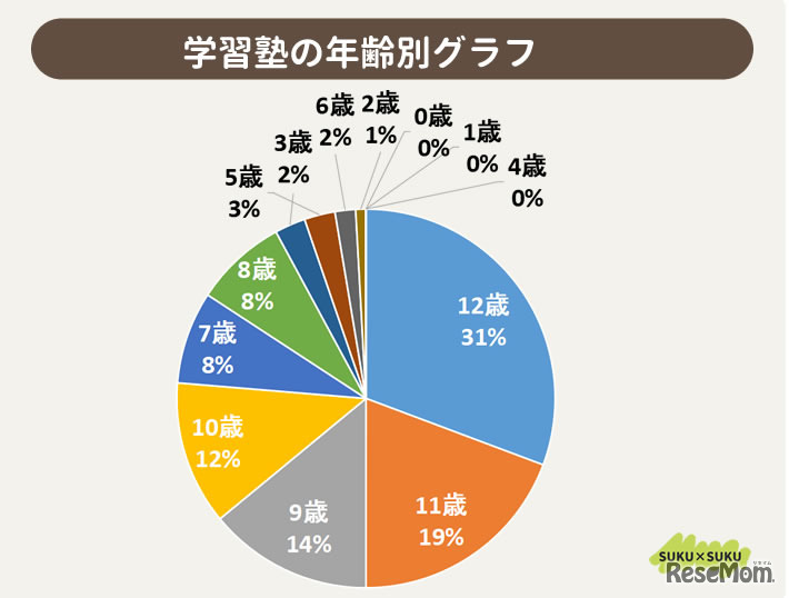 学習塾の年齢別グラフ