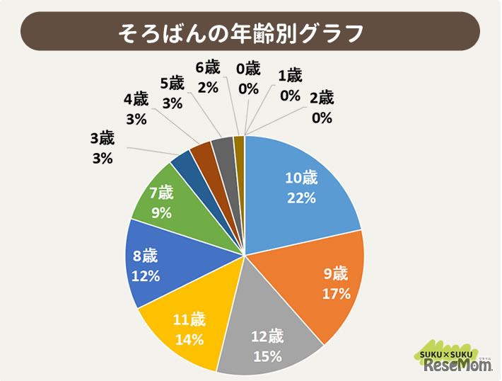 珠算・そろばんの年齢別グラフ