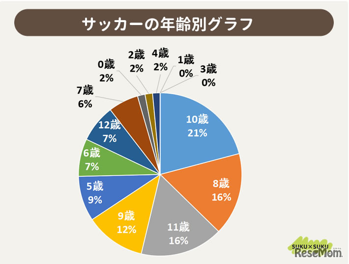 サッカーの年齢別グラフ