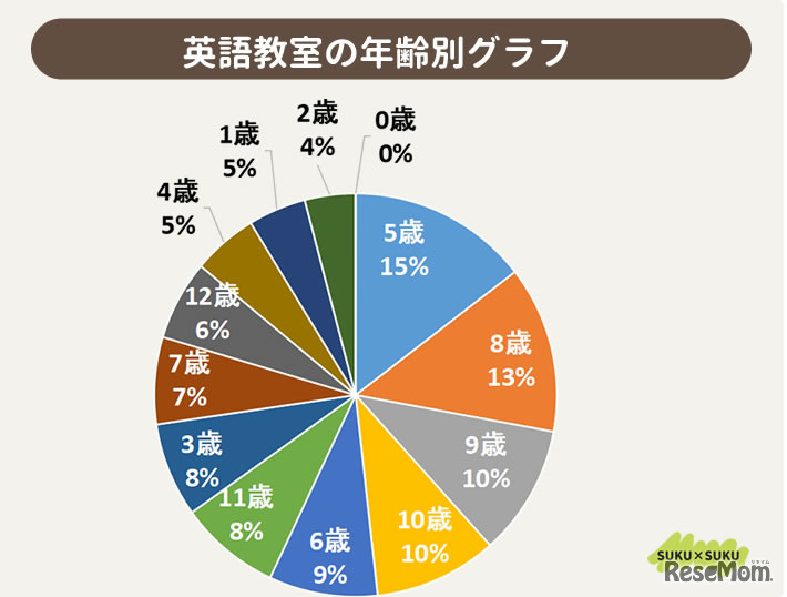 英語教室の年齢別グラフ