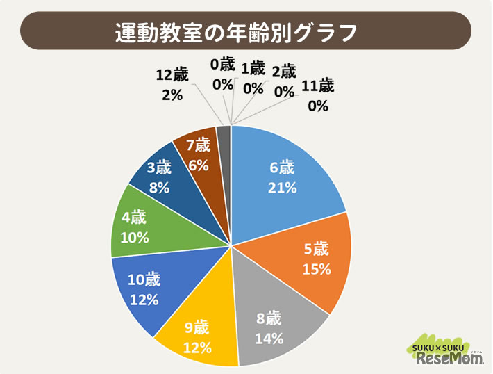 運動教室の年齢別グラフ