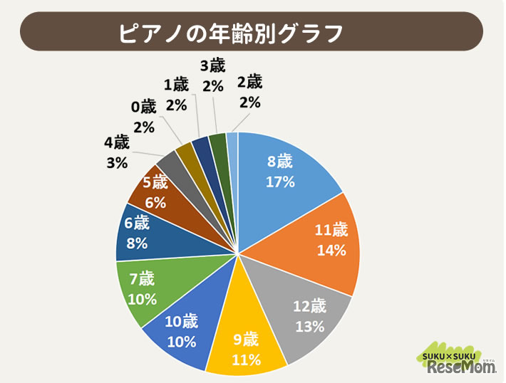 ピアノの年齢別グラフ