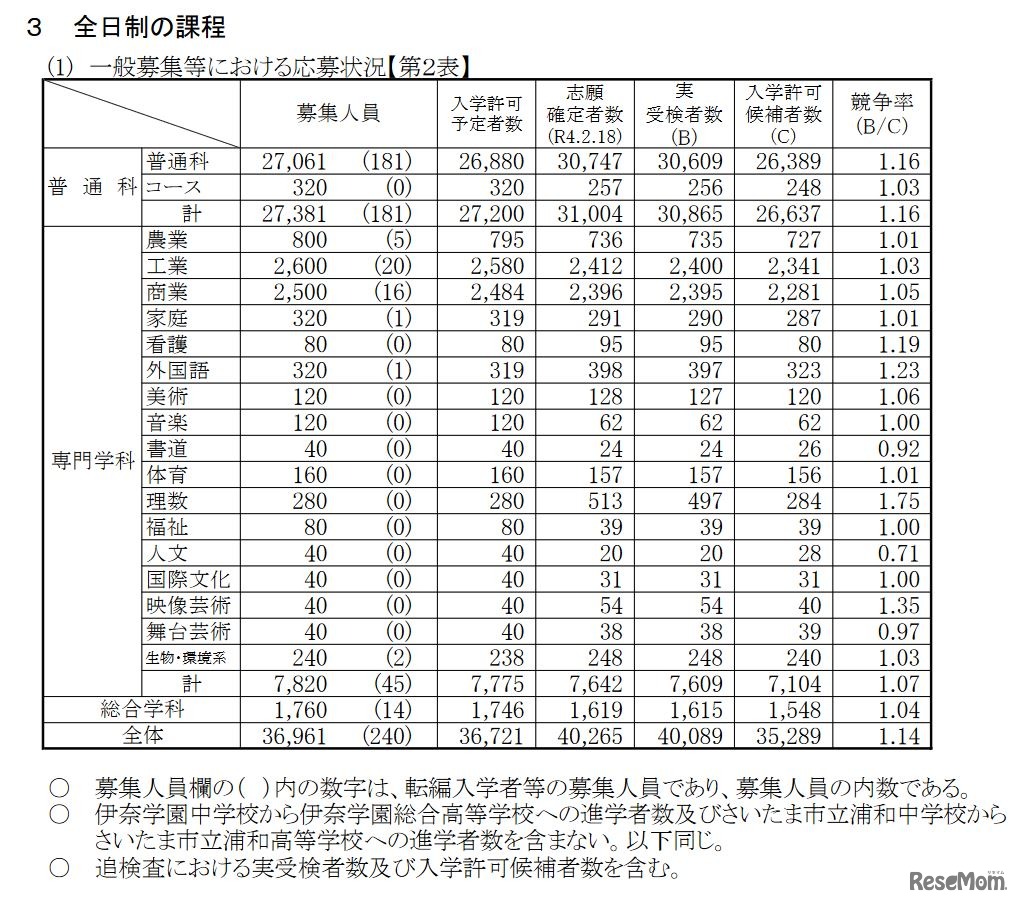 一般募集等における応募状況（全日制）