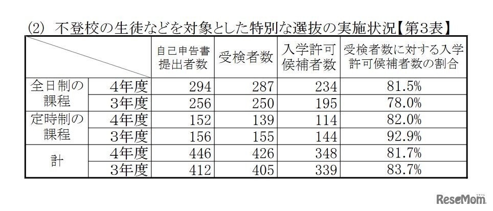 不登校の生徒等を対象とした特別な選抜の実施状況