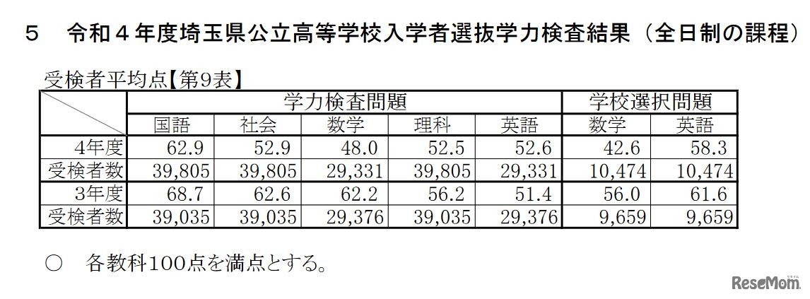 2022年度埼玉県公立高等学校入学者選抜学力検査結果（全日制の課程）