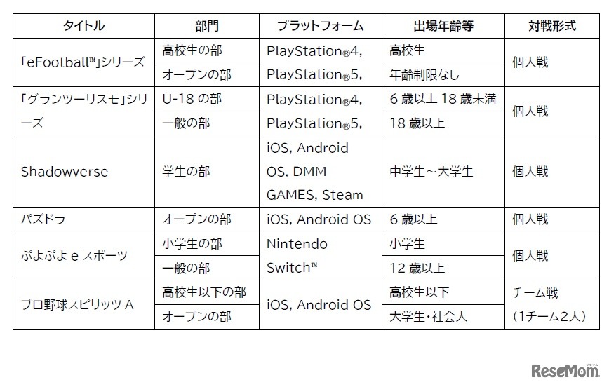 競技タイトルと部門（五十音順）