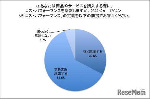 9割以上の人が、商品やサービスを購入する際に“コスパ”を意識