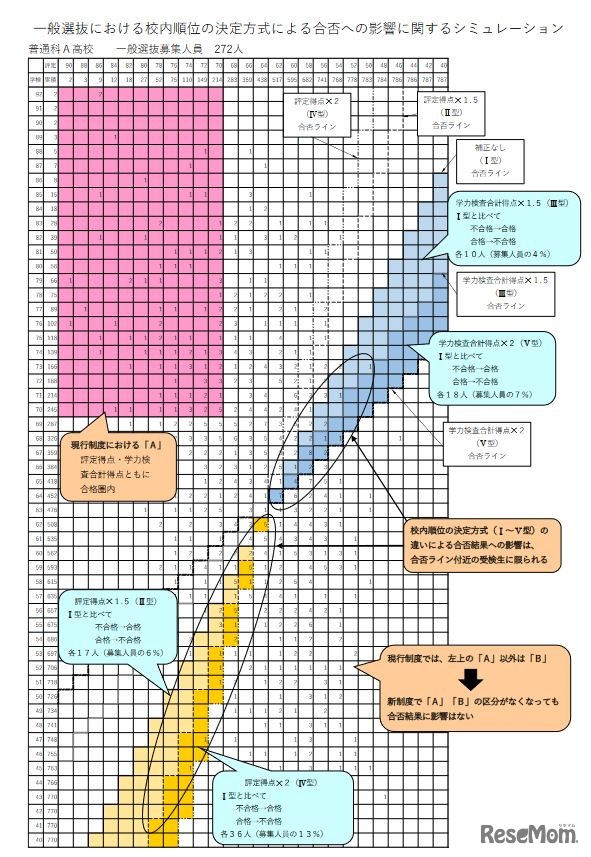 一般選抜における校内順位の決定方式による合否への影響に関するシミュレーション
