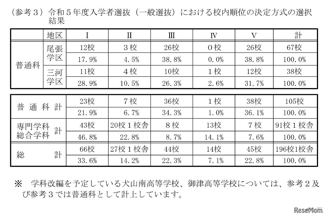 2023年度入学者選抜（一般選抜）における校内順位の決定方式の選択結果