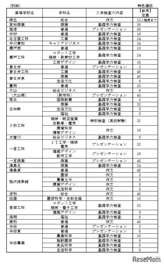 2023年度入学者選抜（全日制課程）において「特色選抜」を実施する高校・学科および入学検査の内容について