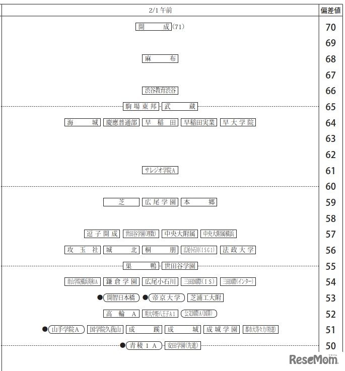 「第1回合不合判定テスト」偏差値一覧（2月1日午前・男子）