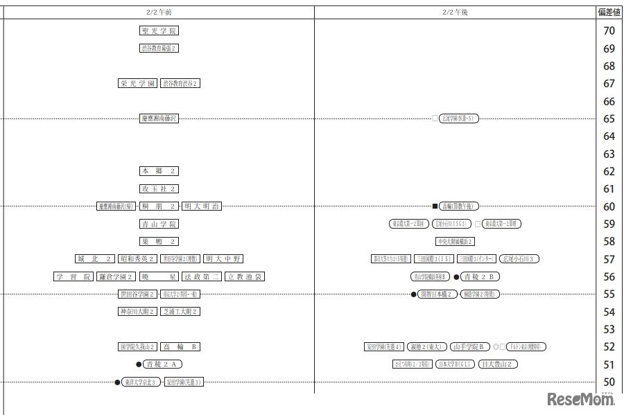 「第1回合不合判定テスト」偏差値一覧（2月2日・男子）