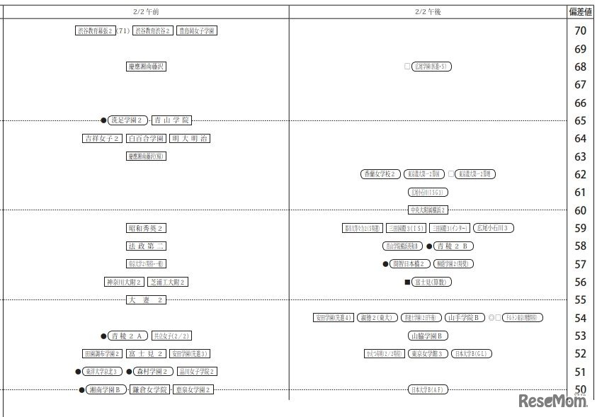 「第1回合不合判定テスト」偏差値一覧（2月2日・女子）