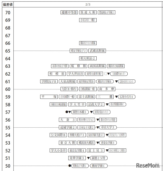 「第1回合不合判定テスト」偏差値一覧（2月3日・女子）