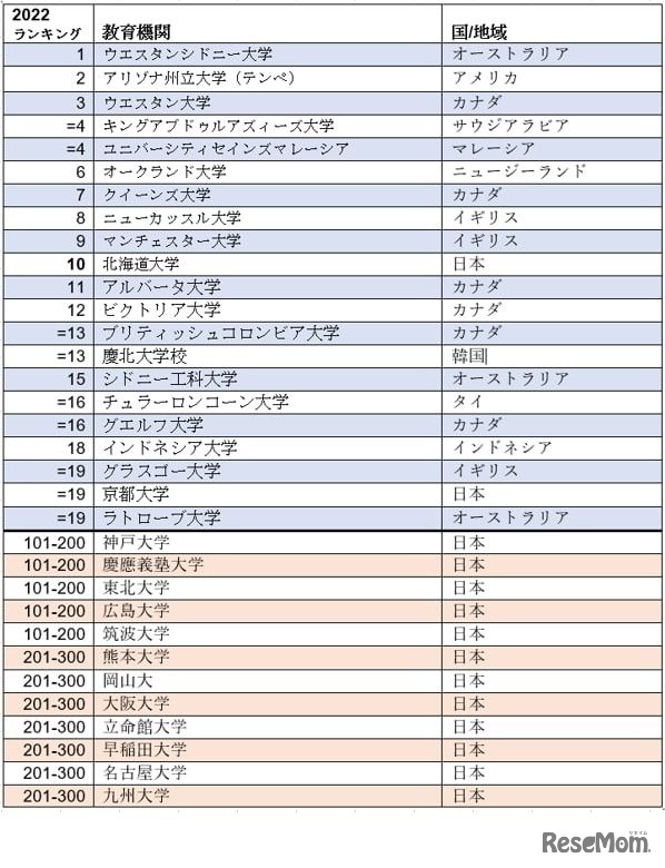 インパクトランキング2022
