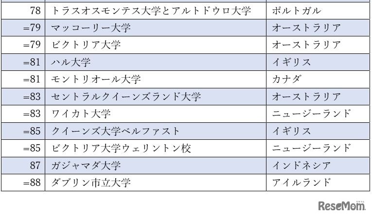 インパクトランキング2022