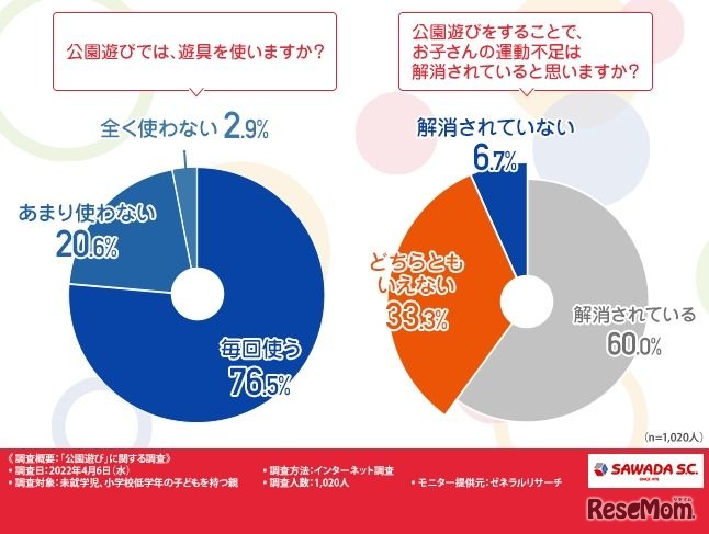公園遊びでは遊具を使うか（左）／公園遊びをすることで運動不足が解消されていると思うか（右）
