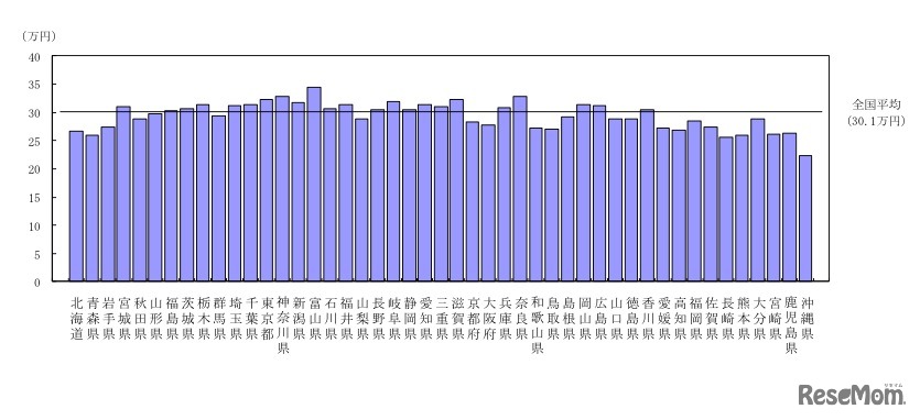 都道府県別1か月平均消費支出（二人以上の世帯）