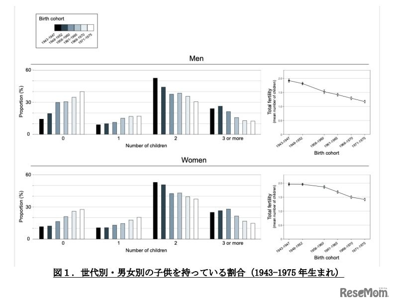 世代別・男女別の子供をもっている割合（1943年～1975年生まれ）