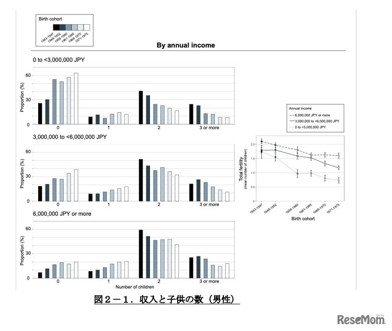 収入と子供の数（男性）