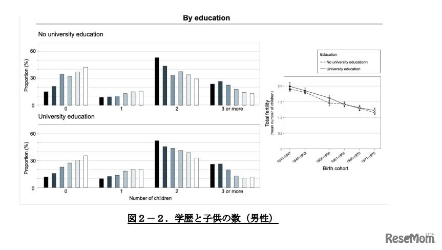 学歴と子供の数（男性）