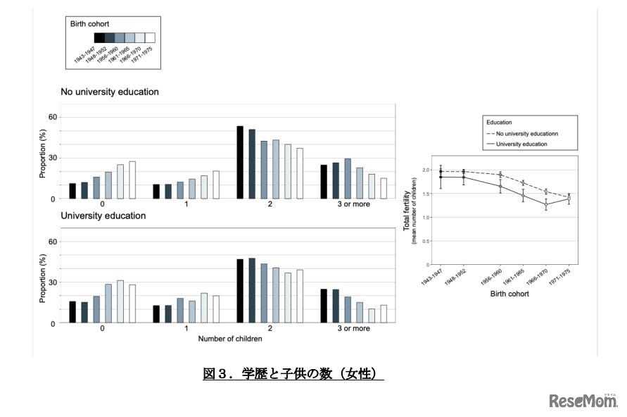 学歴と子供の数（女性）