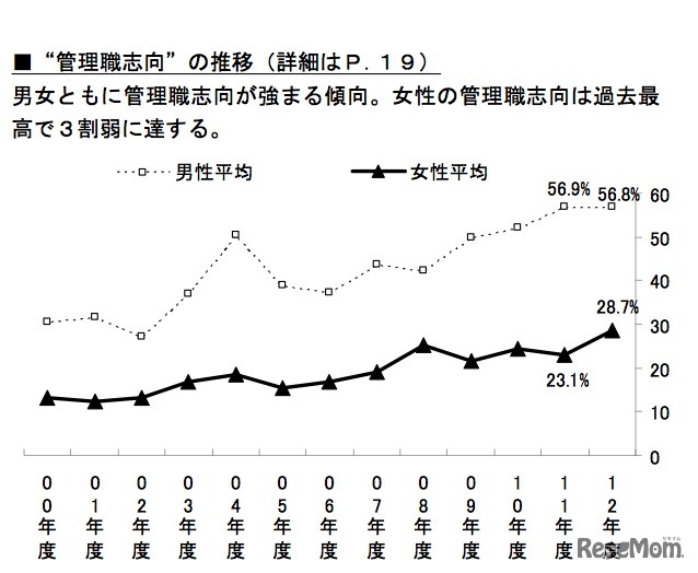 “管理職志向”の推移