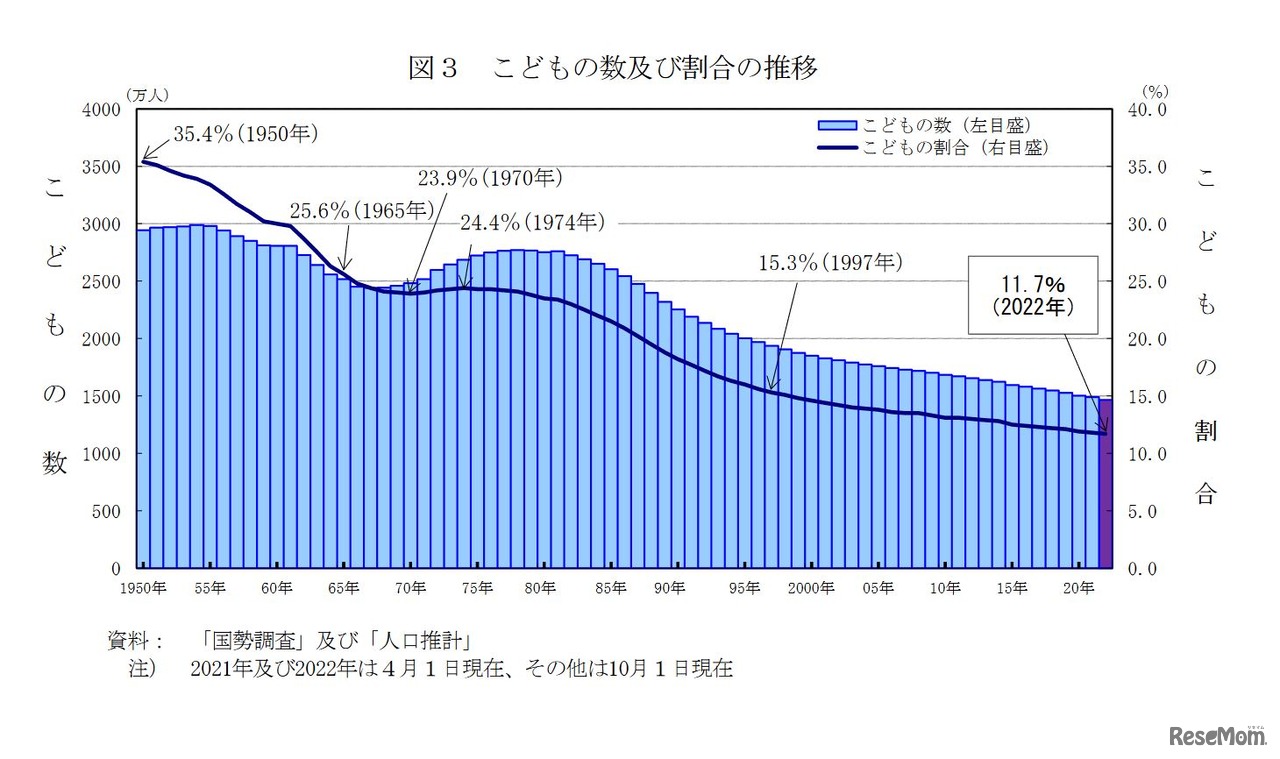 子供の数および割合の推移