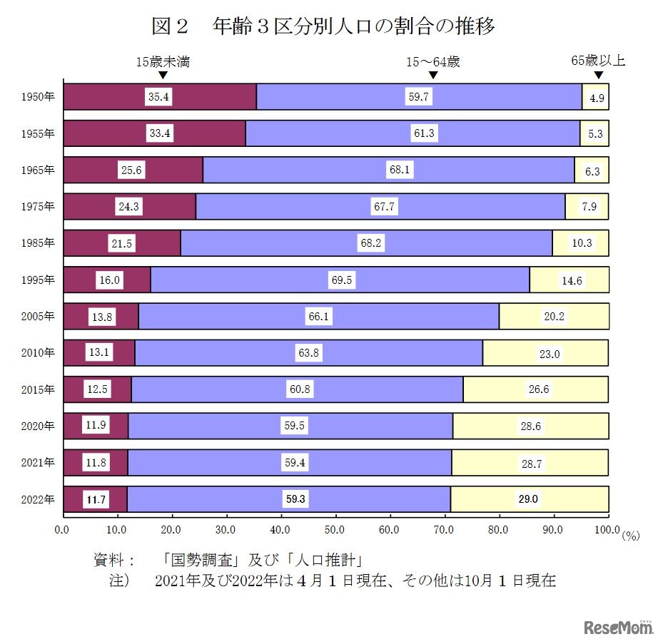 年齢3区分別人口の割合の推移