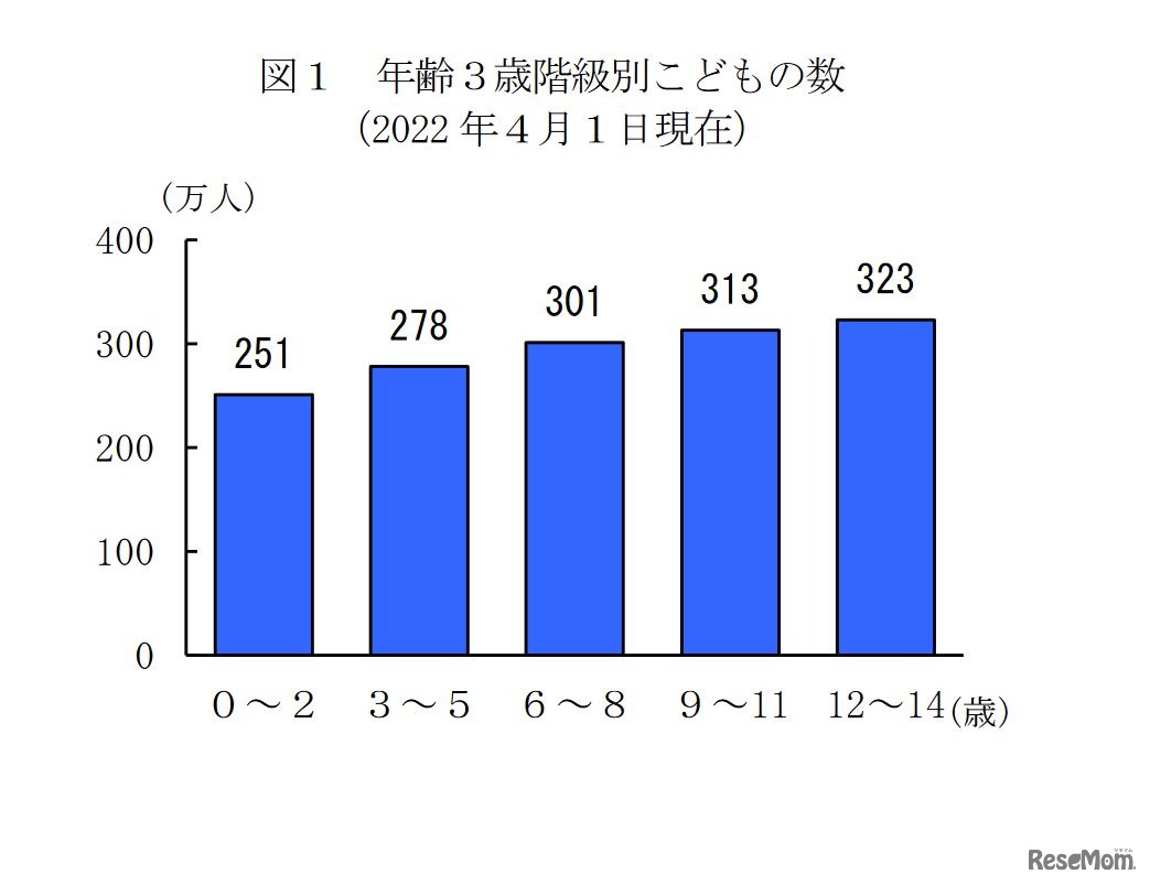 年齢3歳階級別子供の数