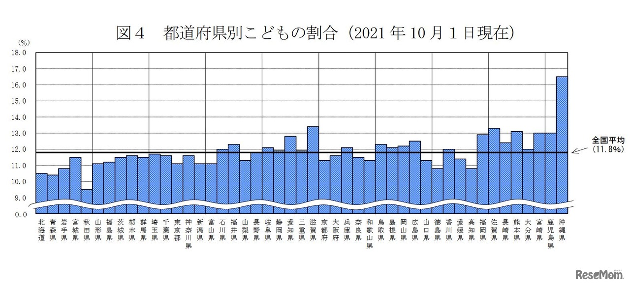 都道府県別子供の割合