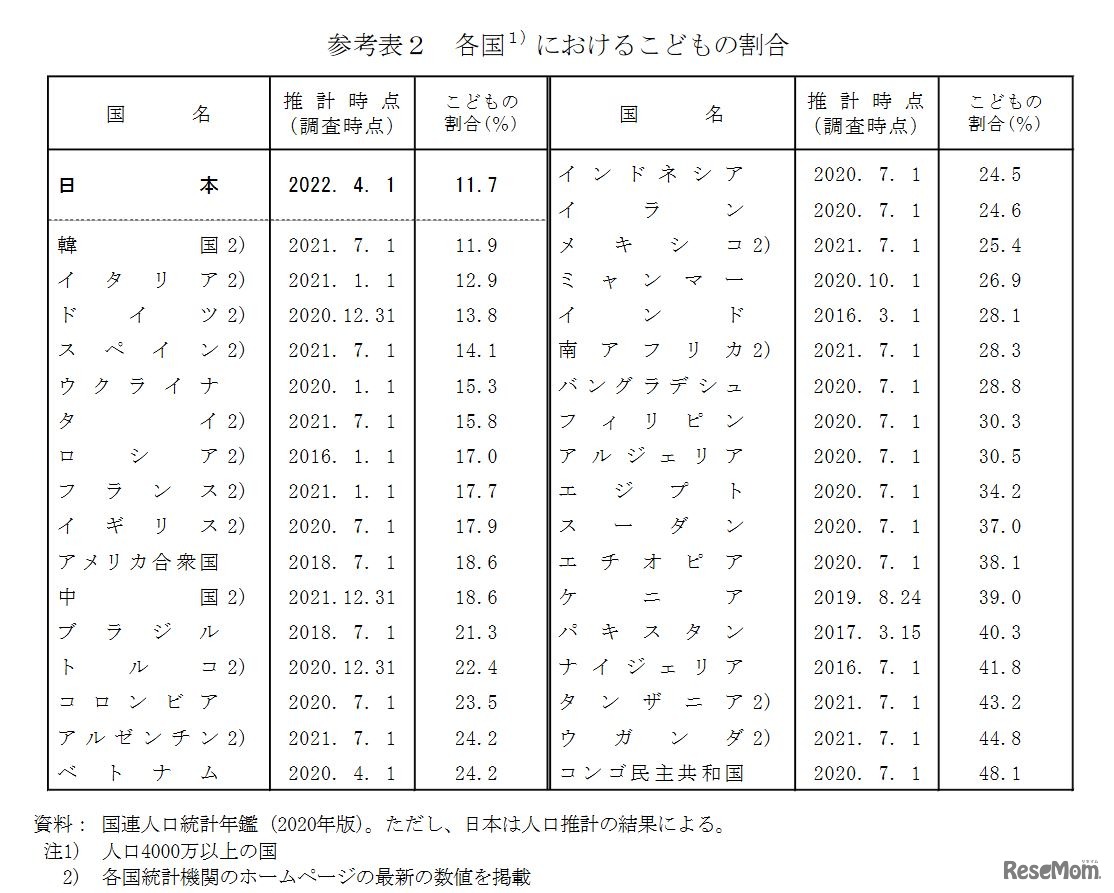 各国における子供の割合