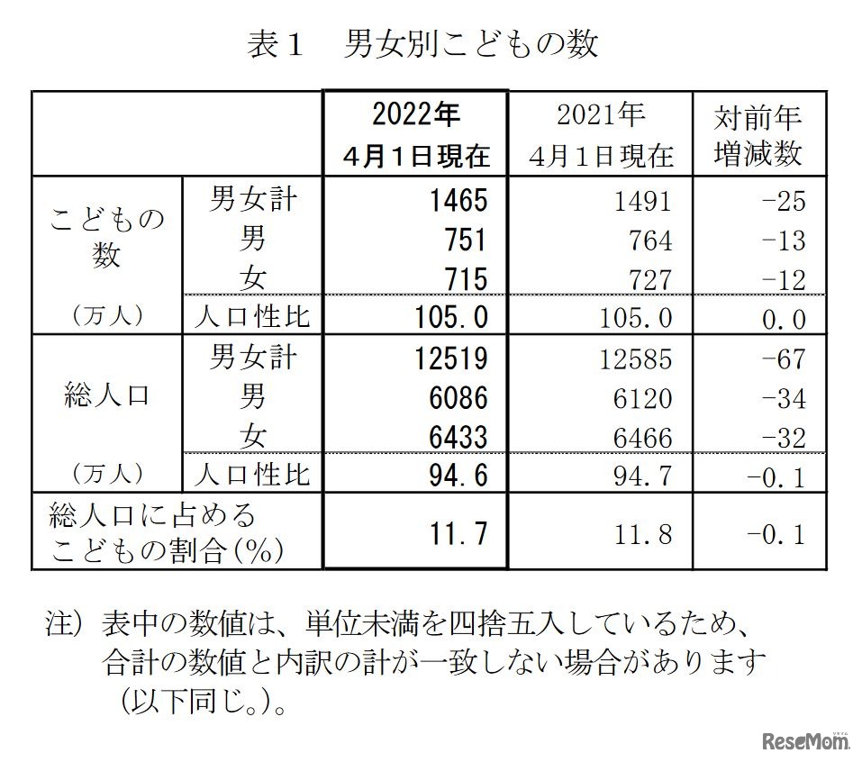 男女別子供の数