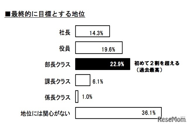 最終的に目標とする地位