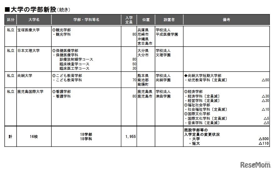 大学の学部新設（認可申請中／2022年8月末認可予定）　(c) 2022　旺文社　教育情報センター