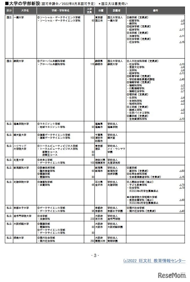 大学の学部新設（認可申請中／2022年8月末認可予定）　(c) 2022　旺文社　教育情報センター