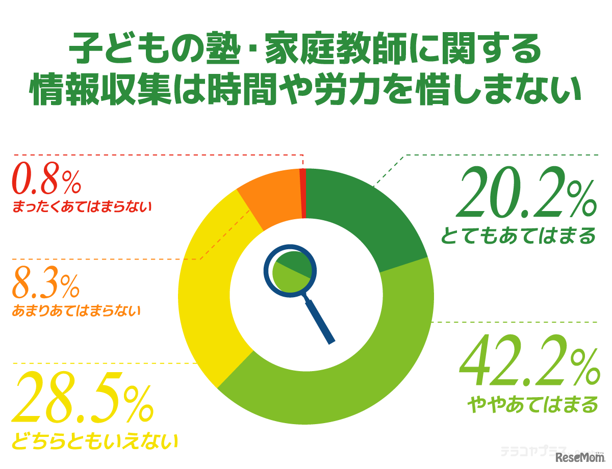 「子供の塾・家庭教師に関する情報収集は時間や労力を惜しまない」