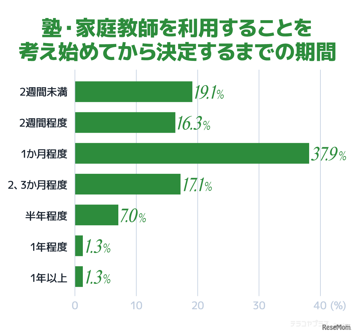 「塾・家庭教師を利用することを考え始めてから決定するまでの期間」