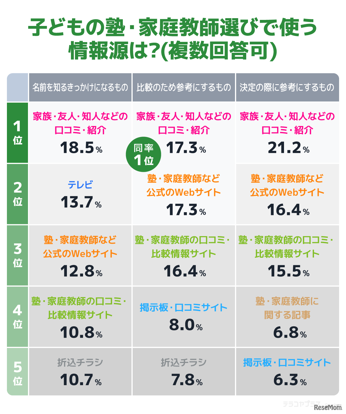 「保護者が塾・家庭教師の情報収集のために活用しているもの」