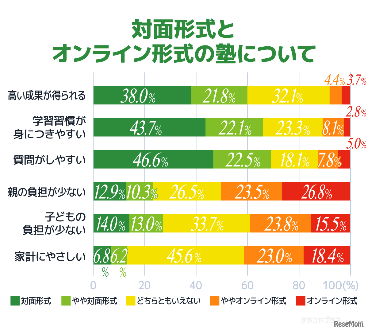 「コロナ禍で需要が高まったオンライン形式の授業についての意識調査」