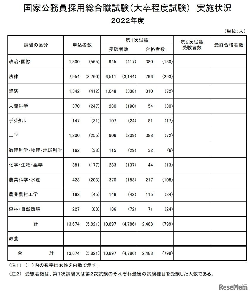 国家公務員採用総合職試験（大卒程度試験）実施状況　2022年度