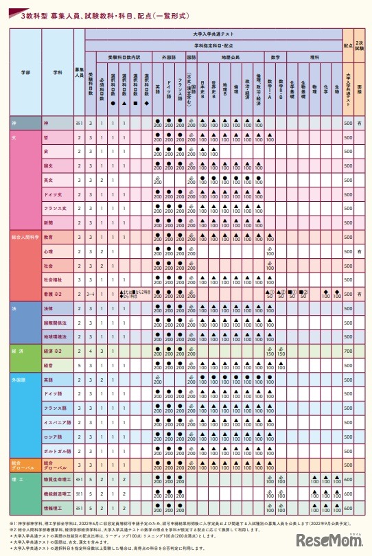 3教科型 募集人員、試験教科・科目、配点