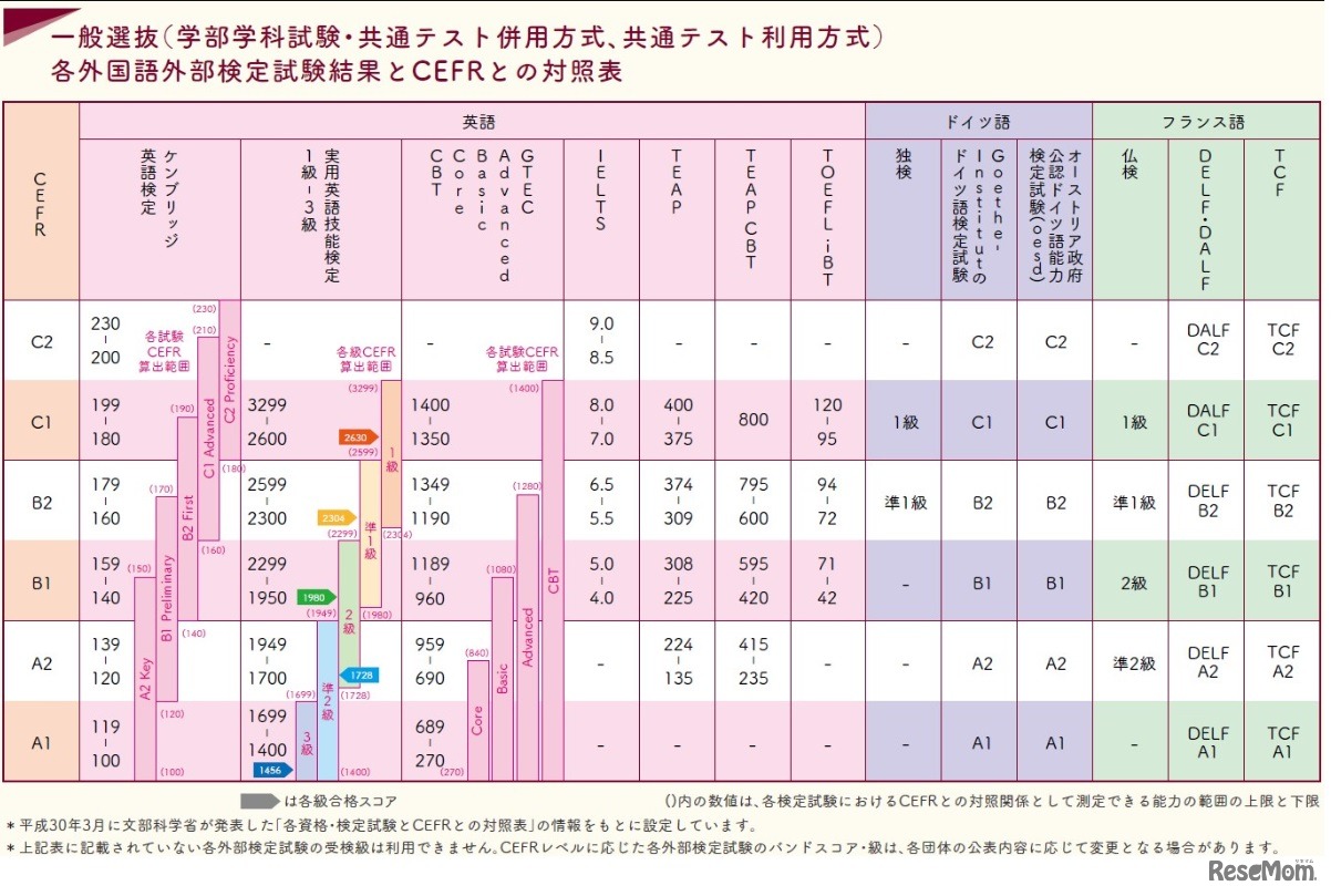 各外国語外部検定試験結果とCEFRとの対照表