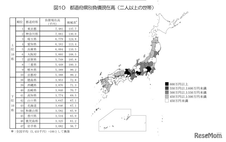 都道府県別負債現在高（2人以上の世帯）